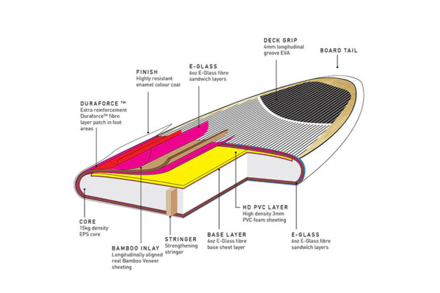 Kupovina SUP daske zahteva poznavanje materijala, presek daske koji objašnjava sve, epoxy materijal.